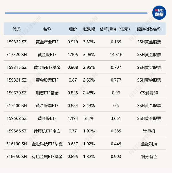黄金期货配资 ETF今日收评 | 黄金股相关ETF大涨约3% 医药相关ETF跌幅居前