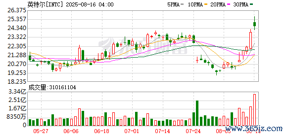 安全配资 英特尔美股涨超7%