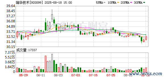 股票配资月息 机构风向标 | 瑞华技术(920099)2024年三季度已披露持仓机构仅4家